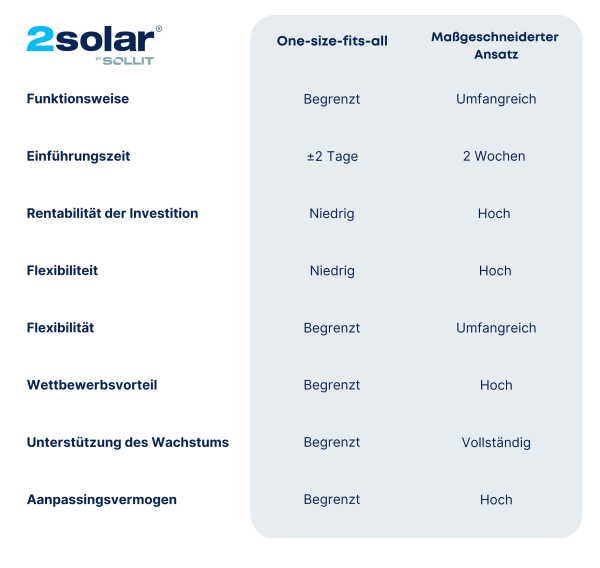 One-size-fits-all vs. customised software