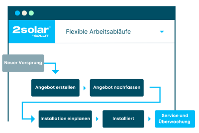 Flexible Arbeitsabläufe